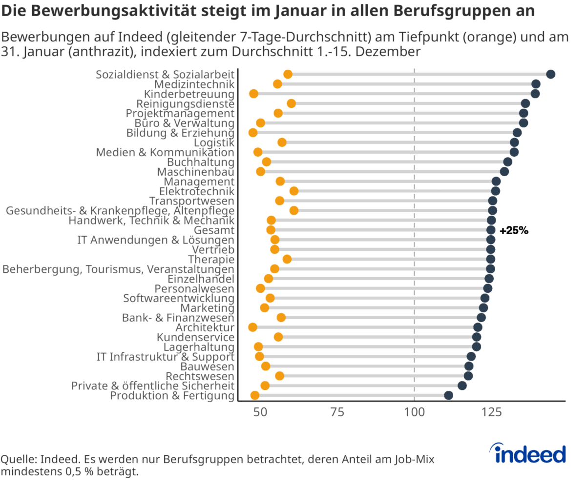 Indeed-Analyse Februar 2026 Indeed-Analyse Februar 2026