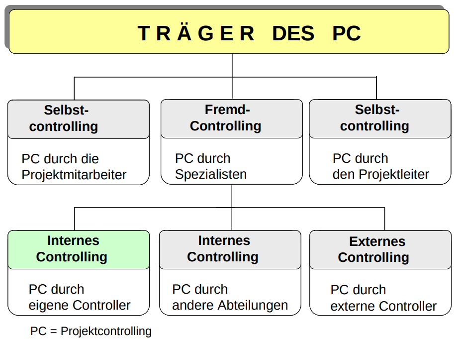 Trger des Projektcontrollings.png