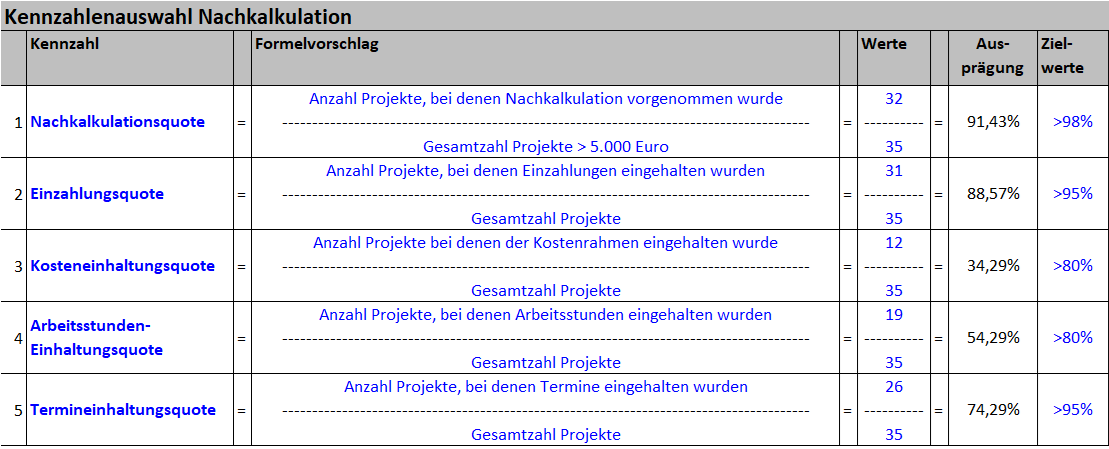 Nachkalkulation Kennzahlen.png