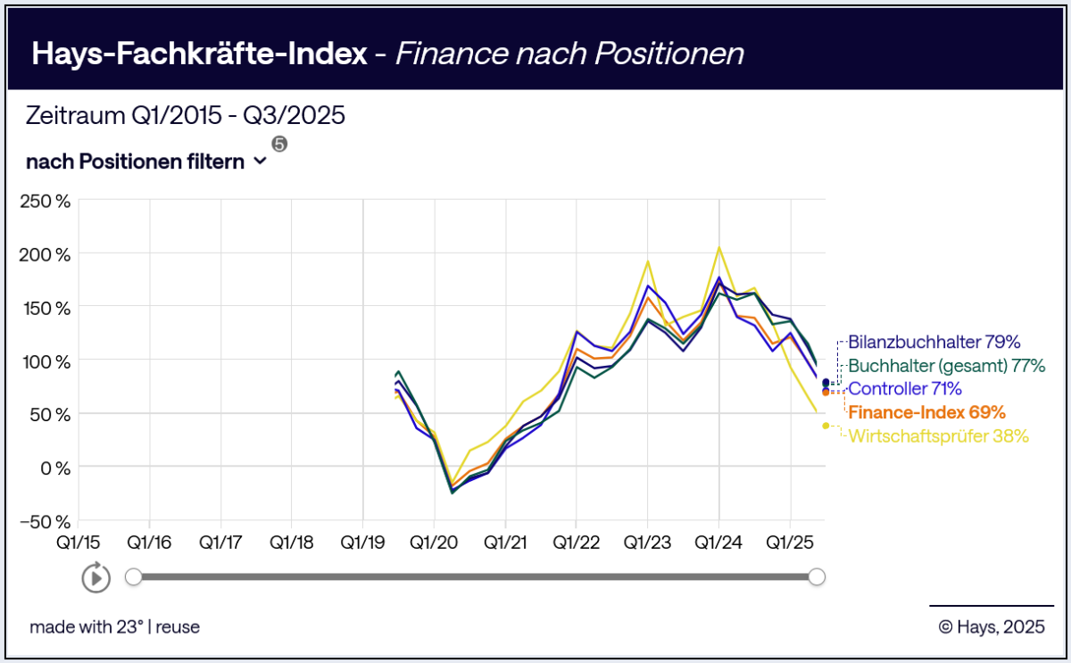 Hays Fachkräfte-Index 3. Quartal 2025 in ausgewählten Berufen des Bereichs Finance