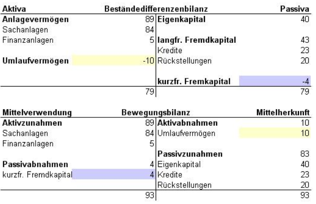 Beispiel Bestndedifferenzbilanz und Bewegungsbilanz.png