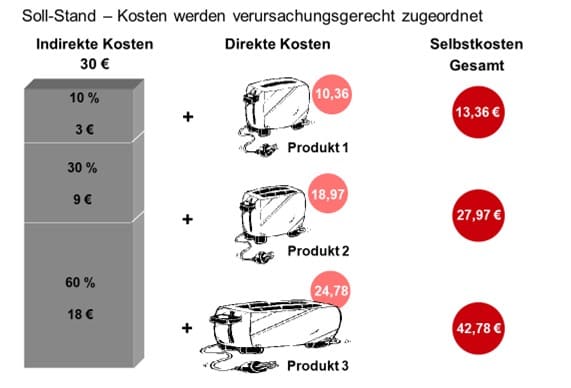 Grafik 2_Soll-Stand_Kosten-verursachungsgerecht-zugeordnet.jpg