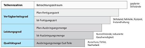 Abb. 1: Der Aufbau der OEE