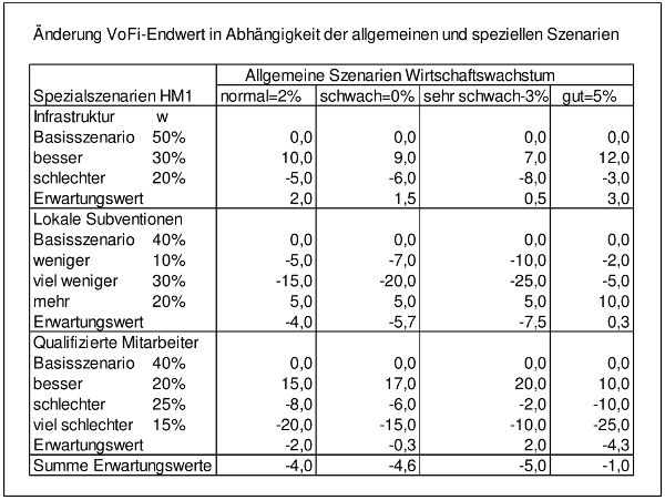 Tabelle: Endwertnderung durch spezielle Szenarien fr HM 1 (Abhngigkeitsfall)