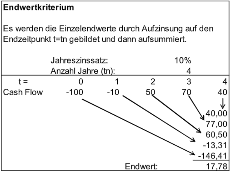 Endwertkriterium.png