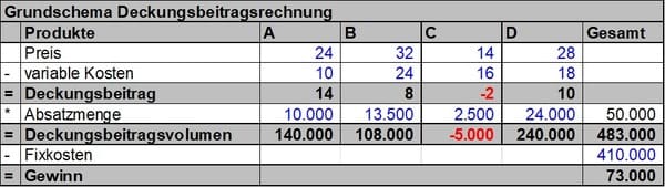 Beispiel Deckungsbeitragsrechnung