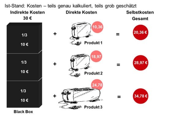 Grafik: Beispiel fr eine Verrechnung der Gemeinkosten