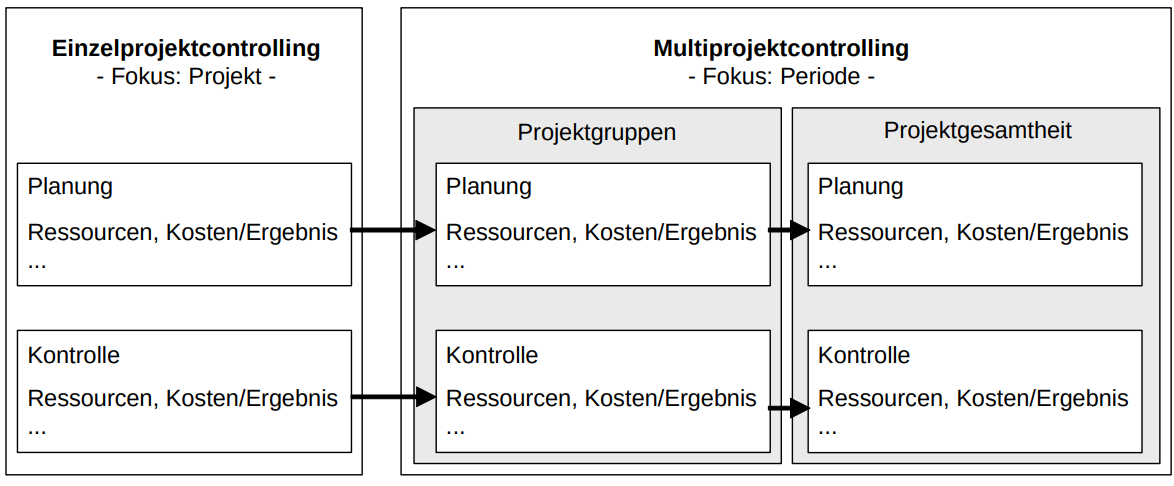 Steuerung des Projekctronolling