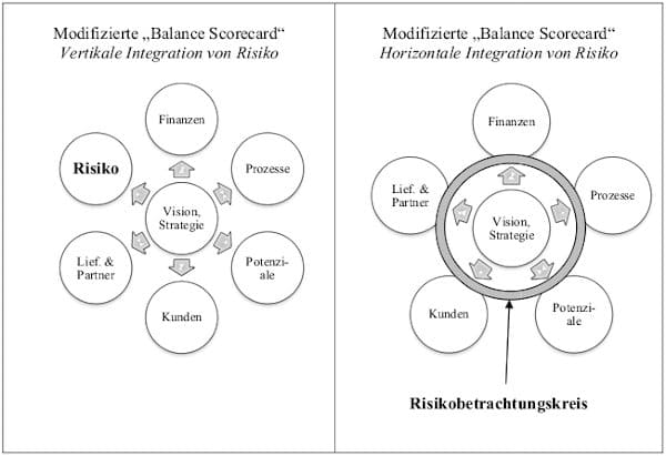 Modifizierte-Balanced-Scorecard.jpg