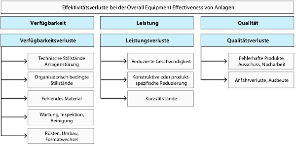 Abb. 3: bersicht ber Effektivittsverluste