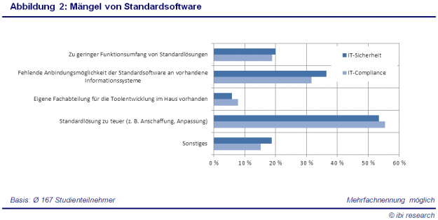 ibi_research_Studie_IT_SEC_COM_Abbildung2.png