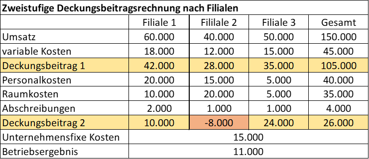zweistufige Deckungsbeitragsrechnung Bild 6.png
