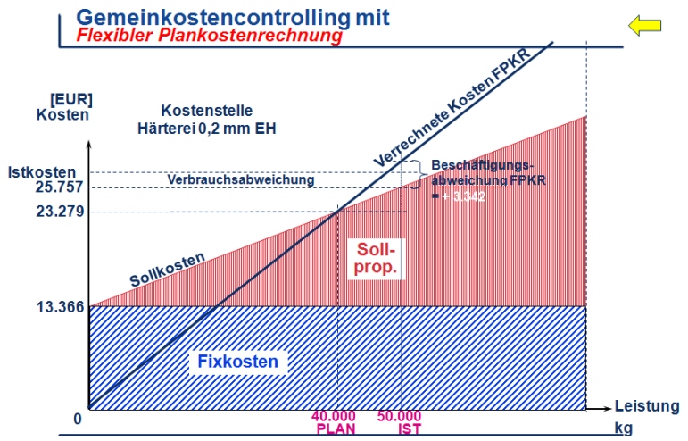 Gemeinkostencontrolling mit flexibler Plankostenrechnung.png