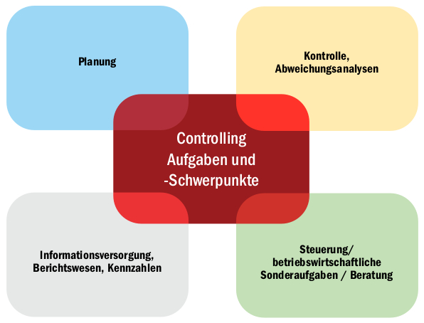 ▷ Controlling • Definition, Beispiele & Zusammenfassung