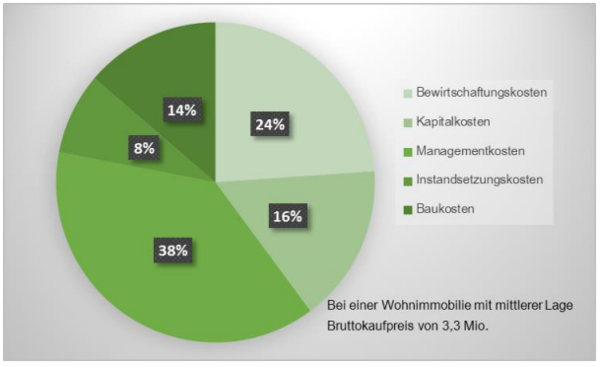 Nutzungskosten einer Wohnimmobilie (600px).png