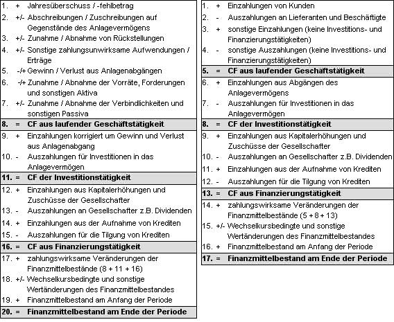Indirekte Cash Flow Berechnung Die Kapitalflussrechnung: Beispiel, Begriff und Berechnung