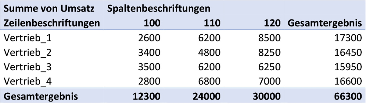 Summewenns-Vergleichstabelle-Pivot