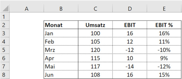 Excel-Tabelle: E-Bit-Marge