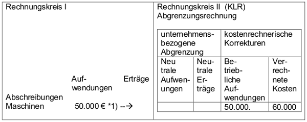 KostenrechnerischeKorrekturen_Tab1.png