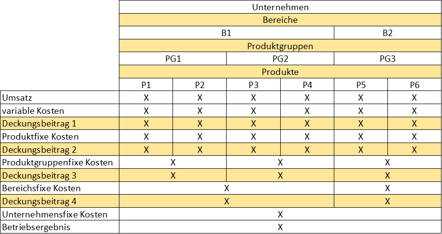 Mehrstufige Deckungsbeitragsrechnung Bild 1.png