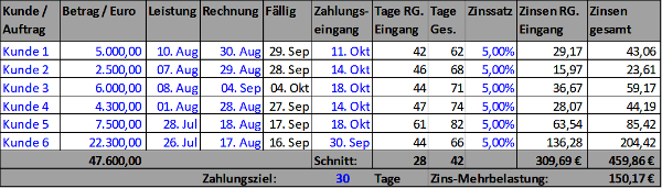 Forderungsmanagement-versteckte-Kredittage-Excel-Tabelle600px.png