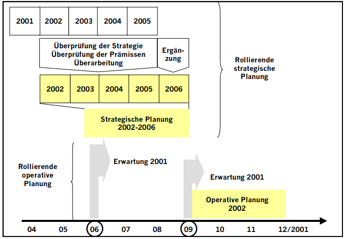Rollierende strategische und operative Planung.png