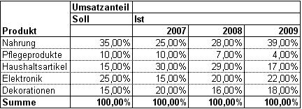 Grundtabelle Netzdiagramm