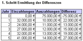 Differenzen Kapitalwert