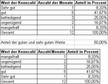 aufbereitete Werte