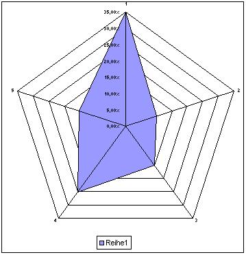 Excel Tipp Das Erstellen Von Netzdiagrammen