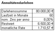 Grundtabelle Annuit&auml;tendarlehen