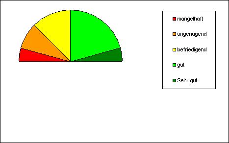 fertiges Diagramm