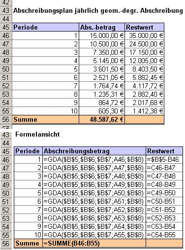 geometrisch degressive Abschreibung