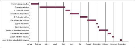 Gantt-Diagramm