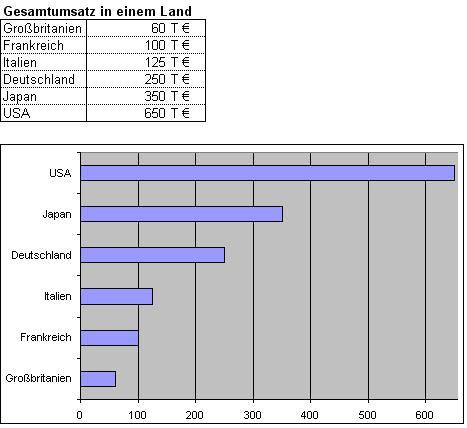 Excel Diagramm Einfaches Balken Diagramm