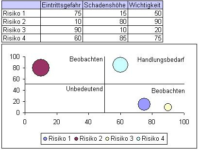 einfaches Blasen-Diagramm