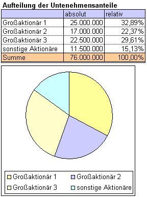 Excel Diagramm Einfaches Kreis Diagramm