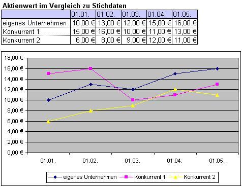 Excel Diagramm Einfaches Linien Diagramm