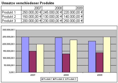 einfaches Sulen-Diagramm