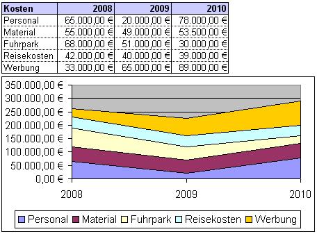 gestapeltes Flchen-Diagramm