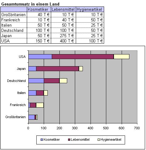 gestapeltes Balken-Diagramm