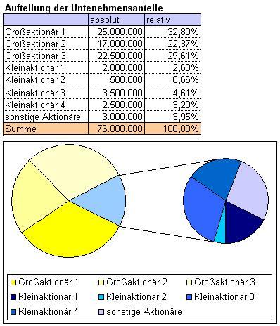 Kreis-aus-Kreis-Diagramm