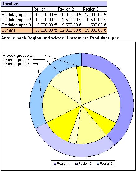 Excel Diagramm Kreis In Kreis Diagramm