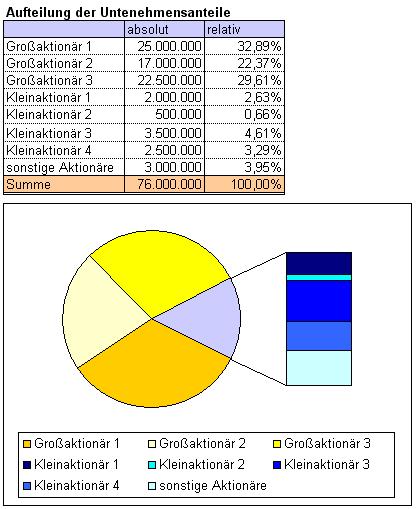 Excel Diagramm Kreis Mit Balken Diagramm