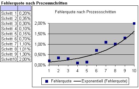 einfaches Punkt-linie-Diagramm