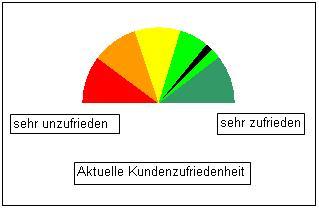 Tachodiagramm