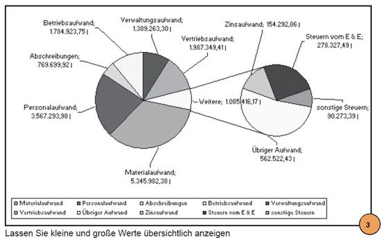 Excel Tipp Stellen Sie Kleine Und Grosse Werte Gleichzeitig In Einem Diagramm Dar