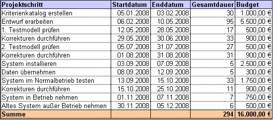 Excel Tipp Projektplan Mit Gantt Diagramm In Ms Excel