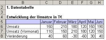 Umsatztabelle