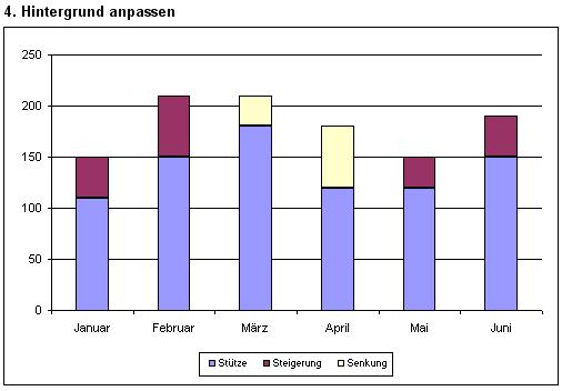 Excel Tipp Mit Wasserfall Diagrammen Veranderungen Hervorheben